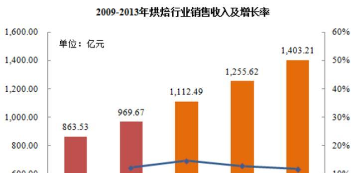 如何计算增长率（了解增长率的计算公式及其应用场景）