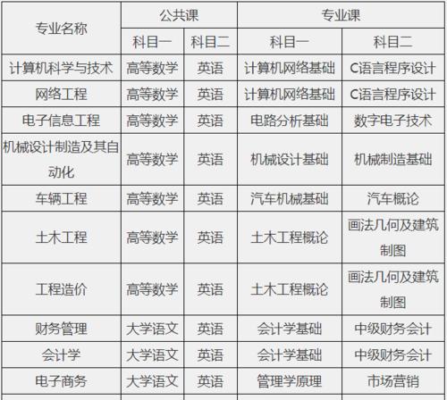 湖北大学专升本专业的选择与优势（从大学专科到本科）