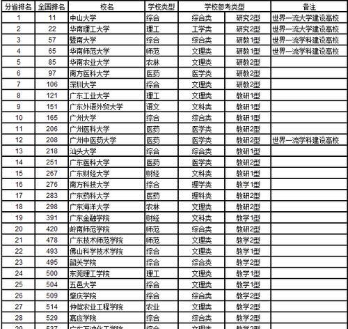 全国二本大学理科排名榜出炉（揭秘全国二本大学理科优势与劣势）