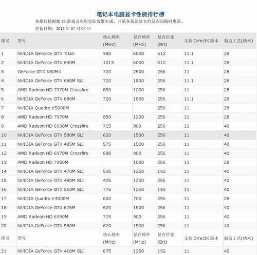 2024年主流显卡性能排行榜发布（探索最强显卡）